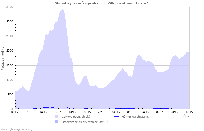 Grafy: Statistiky blesků