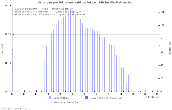 Diagramme: Ortungen pro Teilnehmerzahl