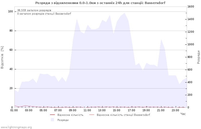 Графіки