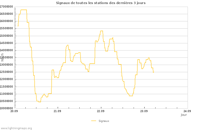 Graphes
