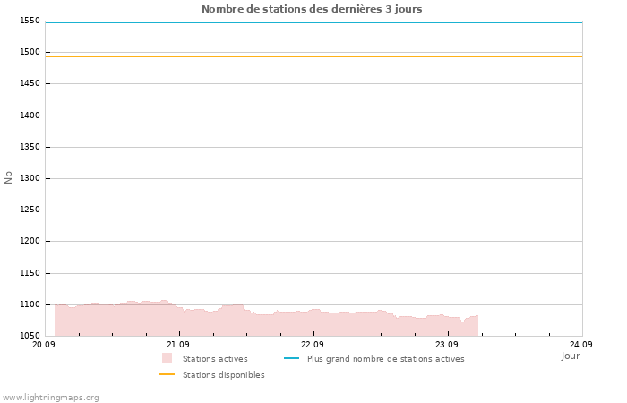 Graphes: Nombre de stations