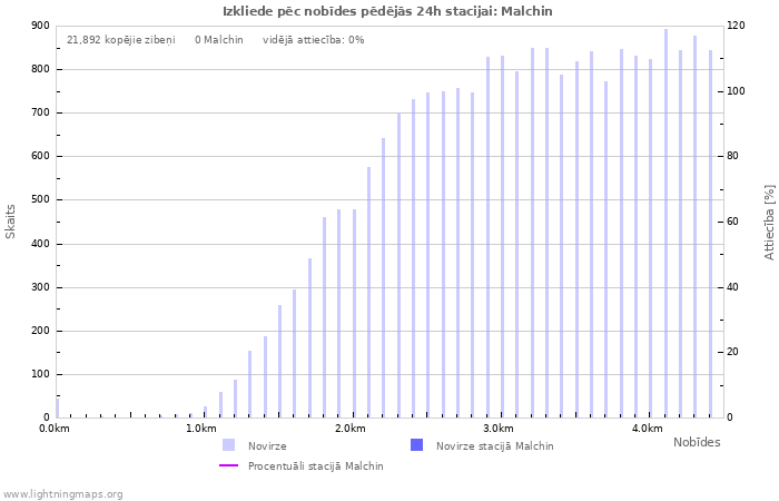 Grafiki: Izkliede pēc nobīdes