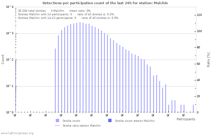 Graphs: Detections per participation count