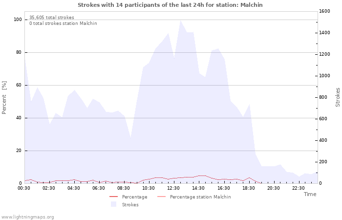 Graphs