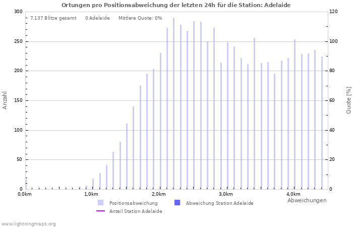 Diagramme: Ortungen pro Positionsabweichung