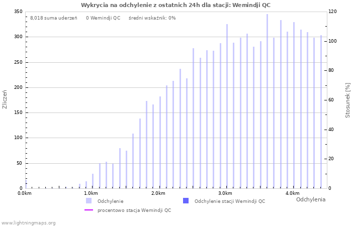 Wykresy: Wykrycia na odchylenie