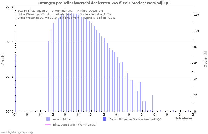Diagramme: Ortungen pro Teilnehmerzahl