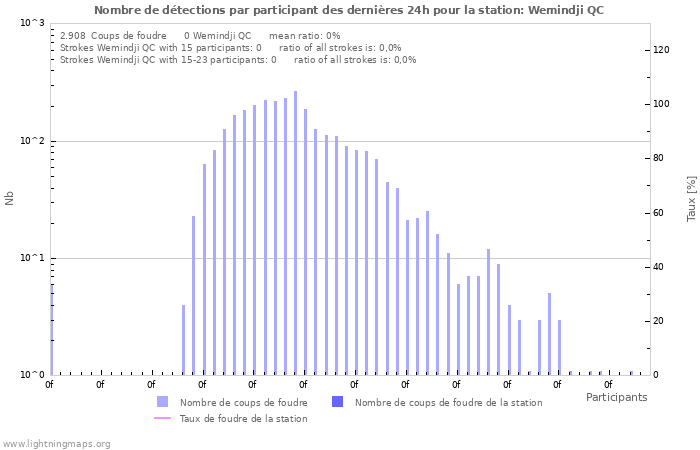 Graphes: Nombre de détections par participant