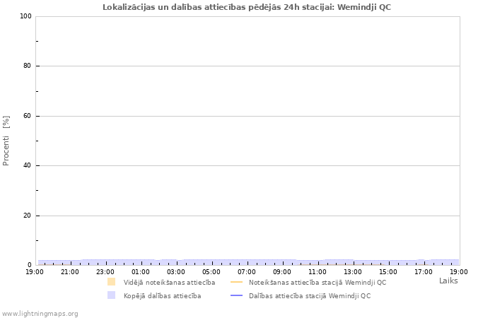 Grafiki: Lokalizācijas un dalības attiecības