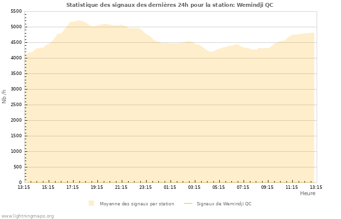Graphes: Statistique des signaux
