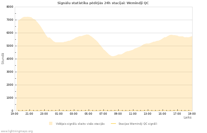 Grafiki: Signālu statistika