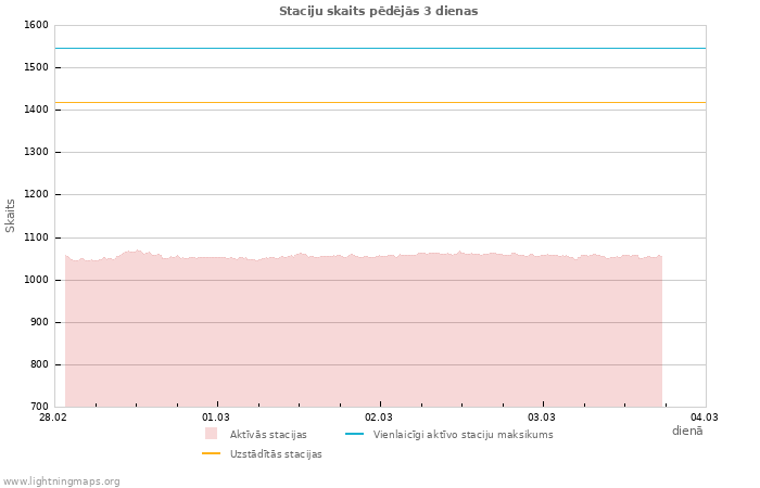 Grafiki: Staciju skaits
