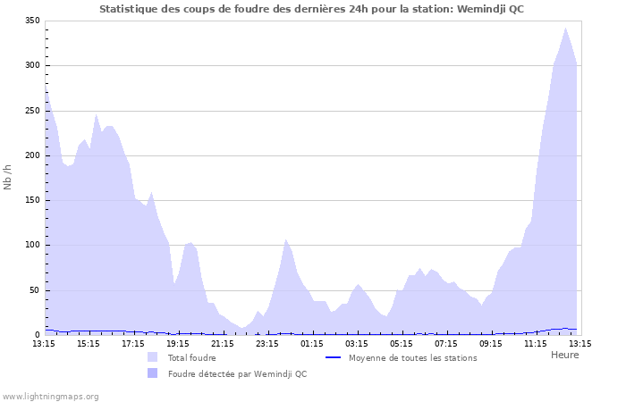 Graphes: Statistique des coups de foudre
