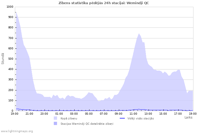 Grafiki: Zibens statistika