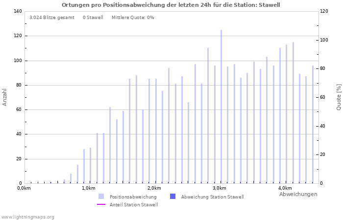 Diagramme: Ortungen pro Positionsabweichung