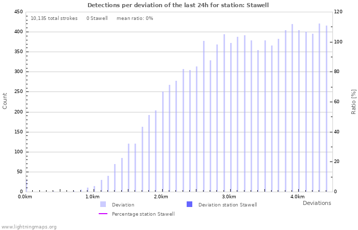 Graphs: Detections per deviation