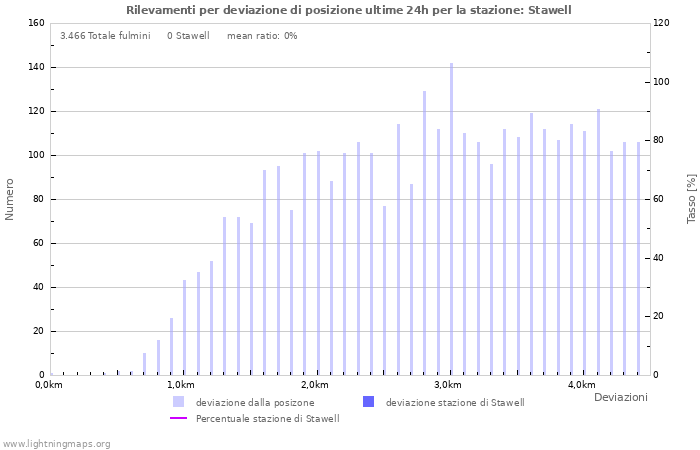 Grafico: Rilevamenti per deviazione di posizione