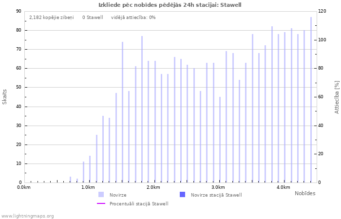 Grafiki: Izkliede pēc nobīdes