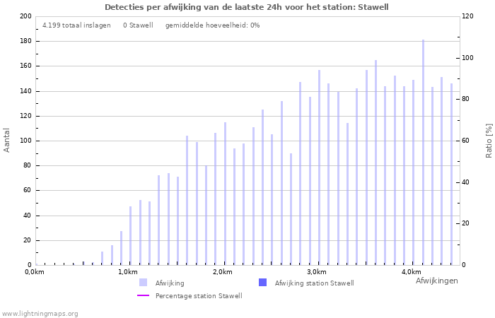 Grafieken: Detecties per afwijking