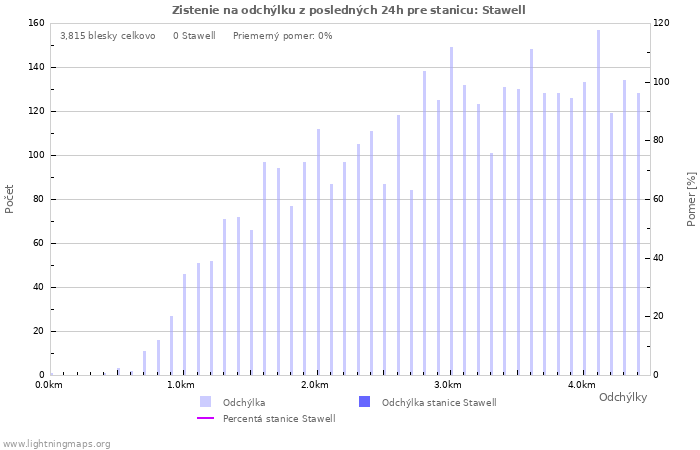 Grafy: Zistenie na odchýlku