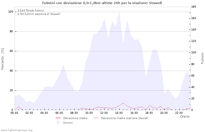 Grafico
