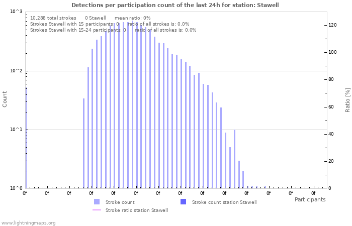 Graphs: Detections per participation count
