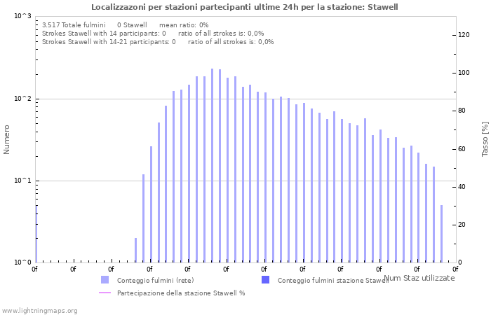 Grafico: Localizzazoni per stazioni partecipanti