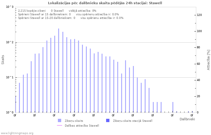 Grafiki: Lokalizācijas pēc dalībnieku skaita