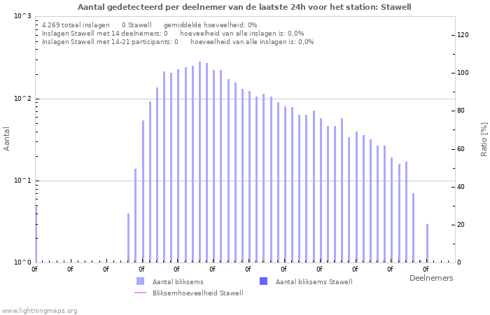 Grafieken: Aantal gedetecteerd per deelnemer