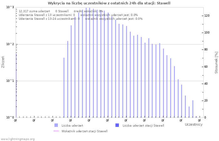 Wykresy: Wykrycia na liczbę uczestników