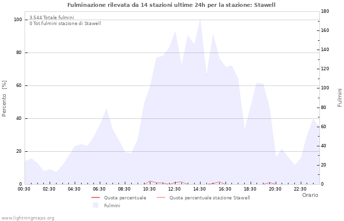 Grafico