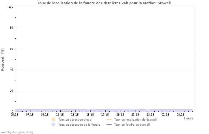 Graphes: Taux de localisation de la foudre