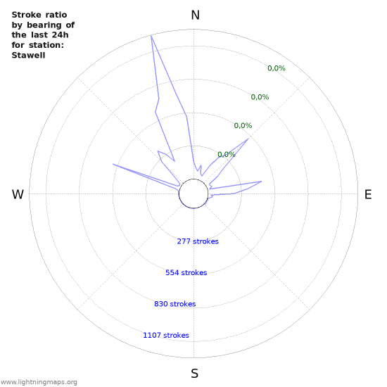 Grafikonok: Stroke ratio by bearing