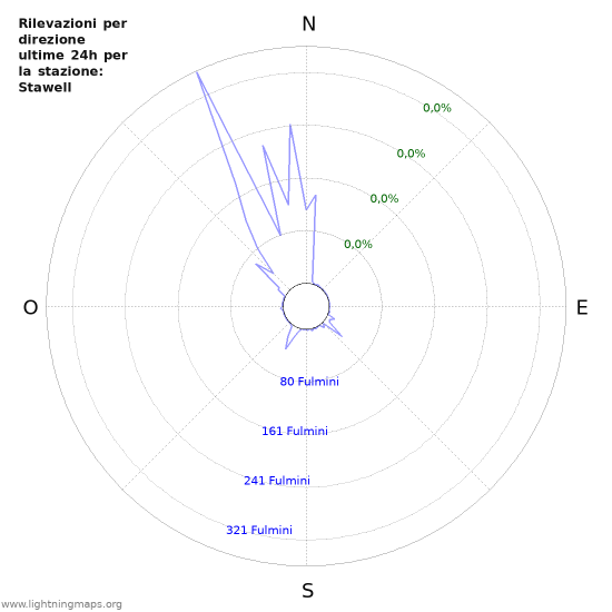 Grafico: Rilevazioni per direzione