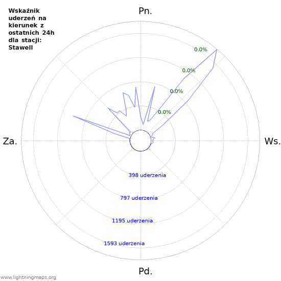 Wykresy: Wskaźnik uderzeń na kierunek