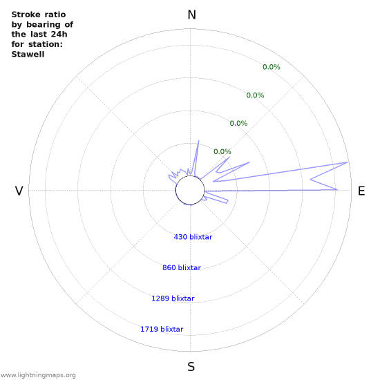 Grafer: Stroke ratio by bearing