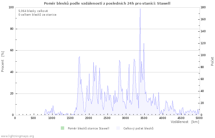 Grafy: Poměr blesků podle vzdálenosti
