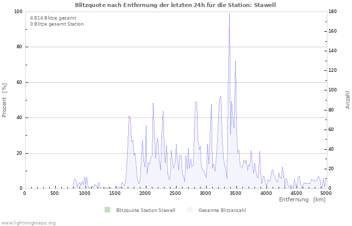 Diagramme: Blitzquote nach Entfernung