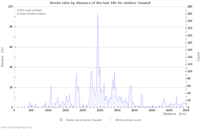 Graphs: Stroke ratio by distance