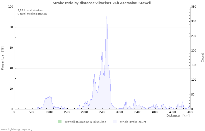 Graafit: Stroke ratio by distance