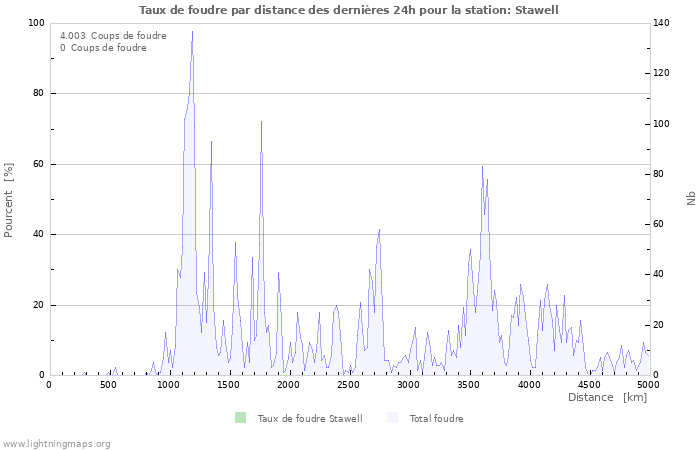 Graphes: Taux de foudre par distance