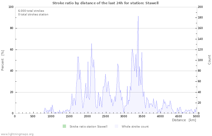 Grafikonok: Stroke ratio by distance