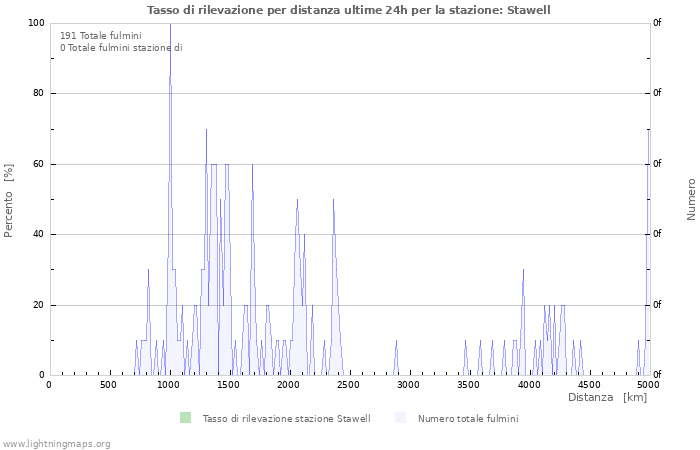Grafico: Tasso di rilevazione per distanza