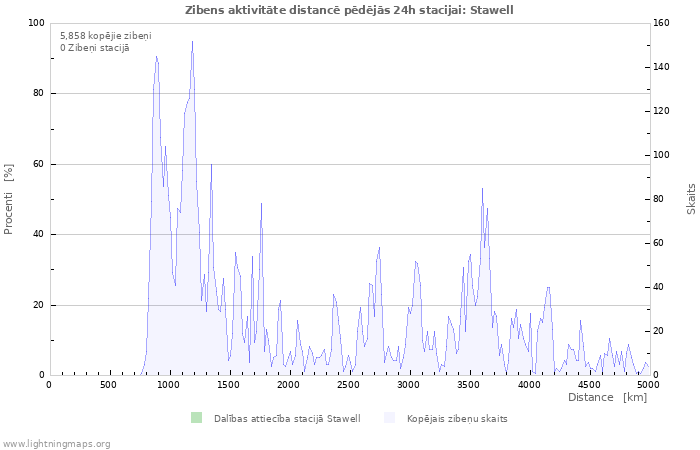 Grafiki: Zibens aktivitāte distancē