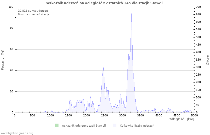Wykresy: Wskaźnik uderzeń na odległość