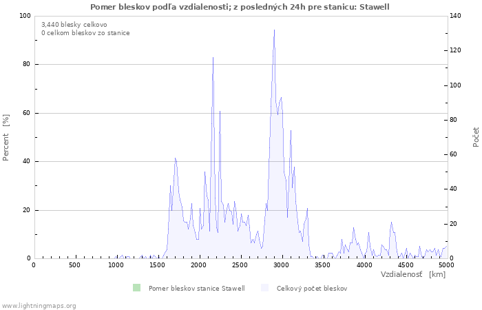 Grafy: Pomer bleskov podľa vzdialenosti;