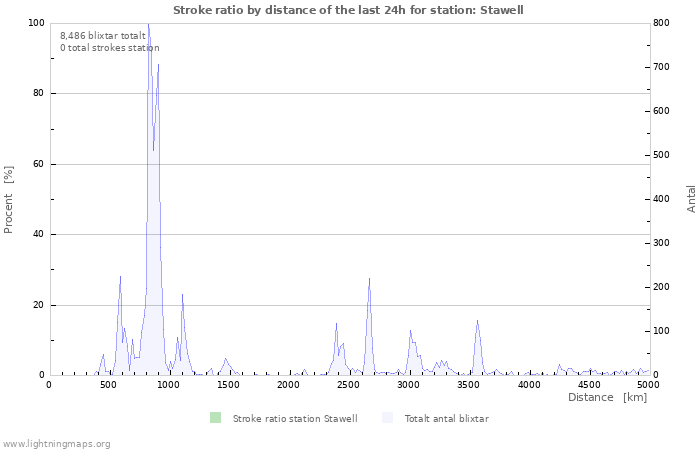 Grafer: Stroke ratio by distance