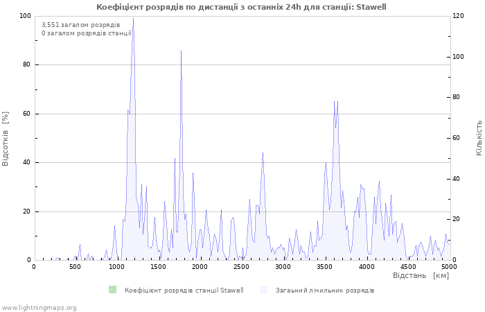 Графіки: Коефіцієнт розрядів по дистанції