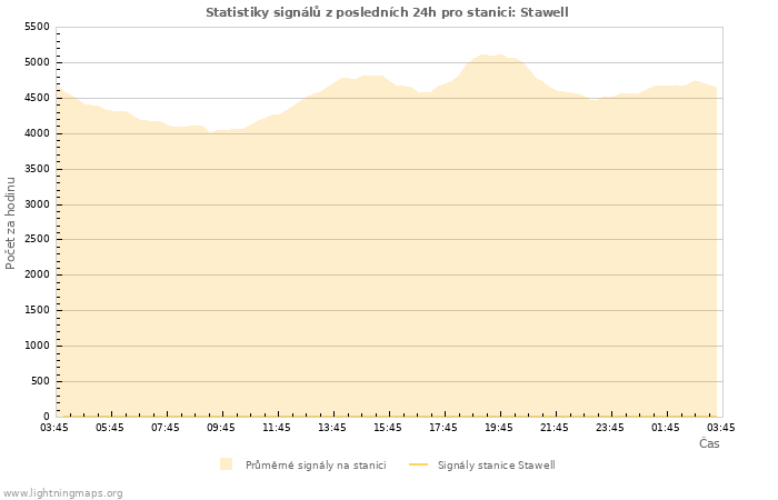 Grafy: Statistiky signálů
