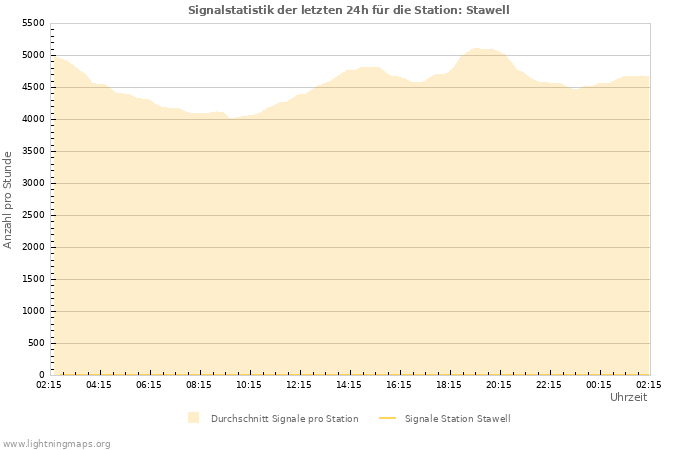 Diagramme: Signalstatistik